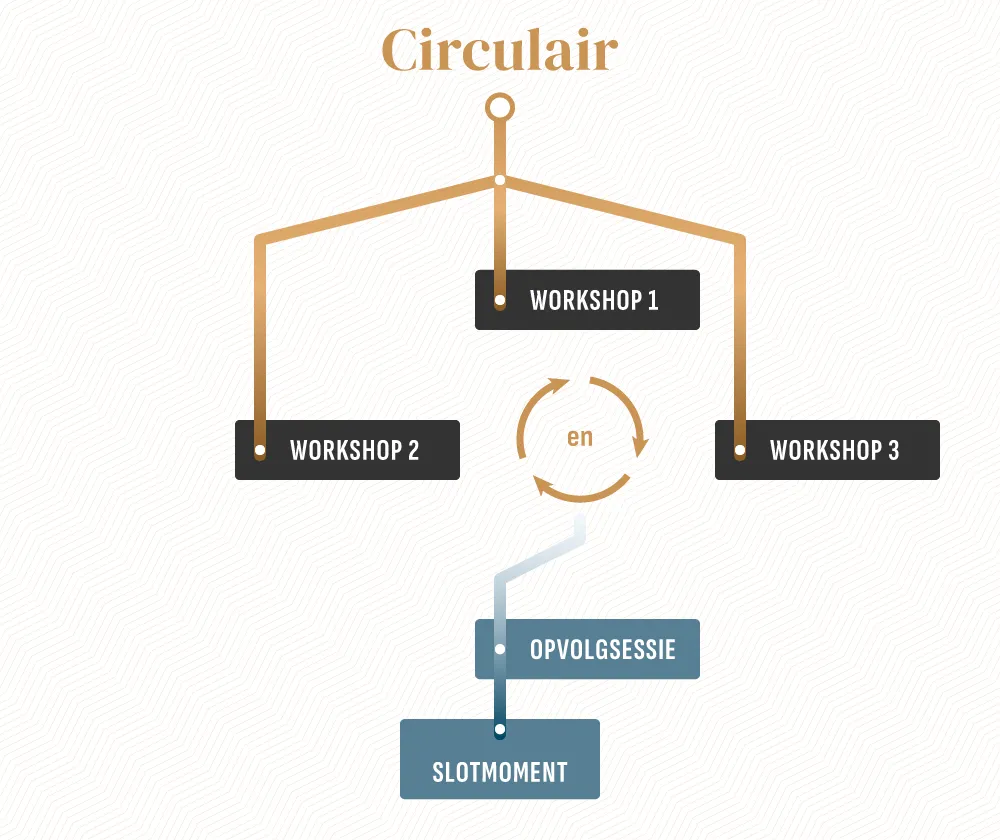 Mix & Match: workshops circulair